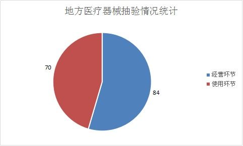 陕西省食品药品监督管理 2018年第三季度统计报告